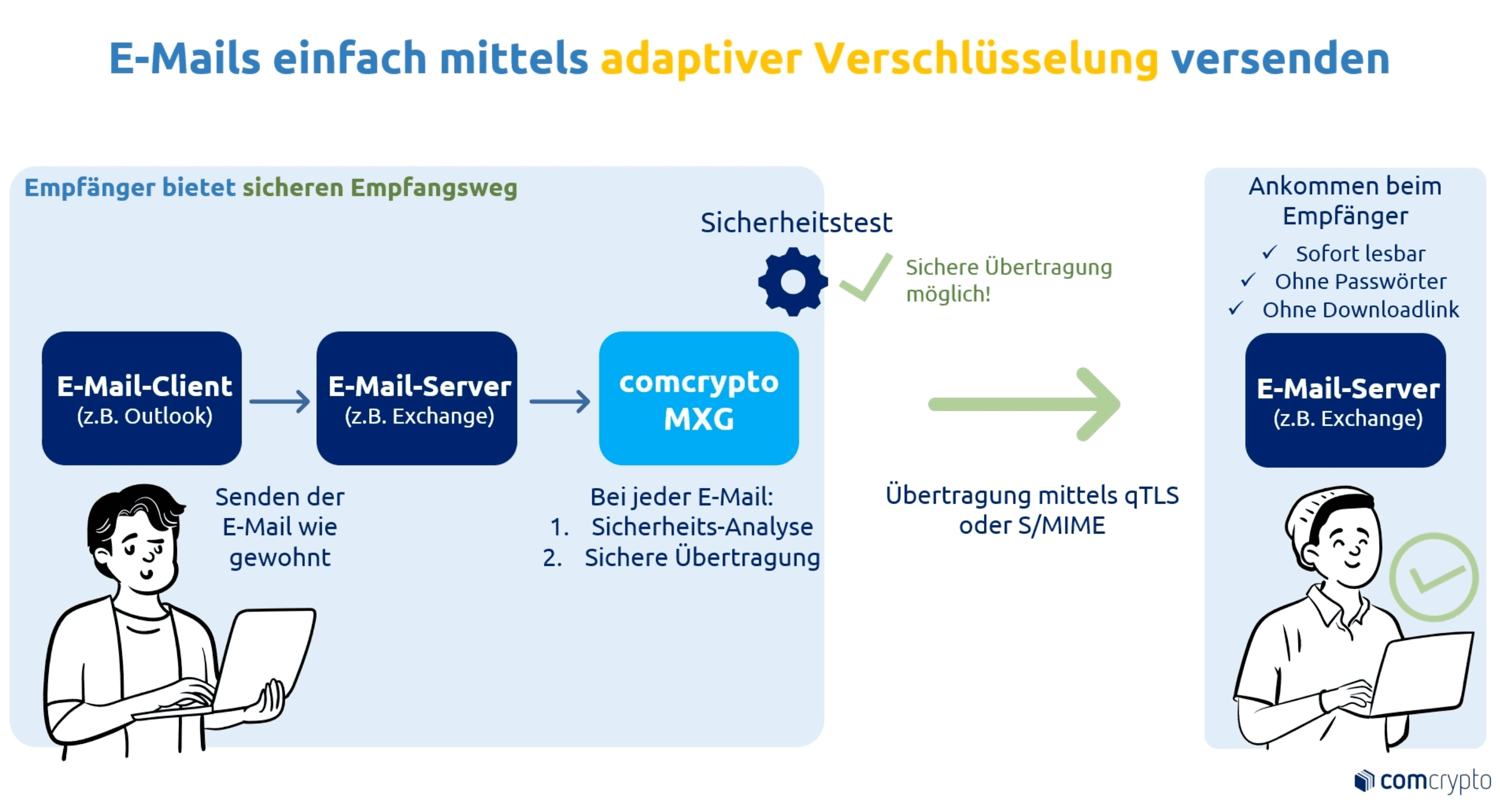 Kanzleisecuremail - Sichere, DSGVO konforme E-Mail - comcrypto